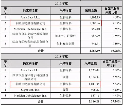 菲鵬生物增資疑云與客戶數據矛盾，國內貿易代理模式下的風險與爭議