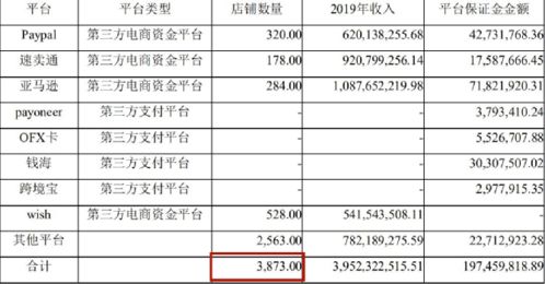 融資超25億 做跨境電商賣貨，還不如賣ERP？